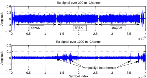 Figure 6.3. Examples of received signals in 200 m and 1000 m transmissions.