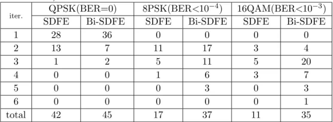 Table 6.1. Number of packets that achieves the specified BER performance (2 × 6 MIMO over 200 m channels)