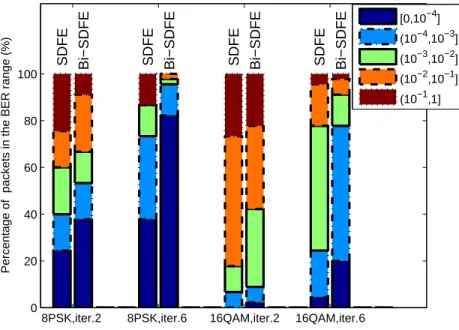 Figure 6.4. Performance comparison between the Bi-SDFE and the SDFE for 2 × 6 MIMO over 200 m UWA channels.