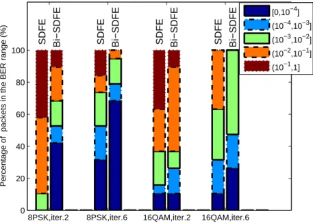 Figure 6.5. Performance comparison between the Bi-SDFE and the SDFE for 2 × 6 MIMO over 1000 m UWA channels.
