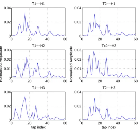 Figure 4.3. Estimated channels in WHOI09 experiment.