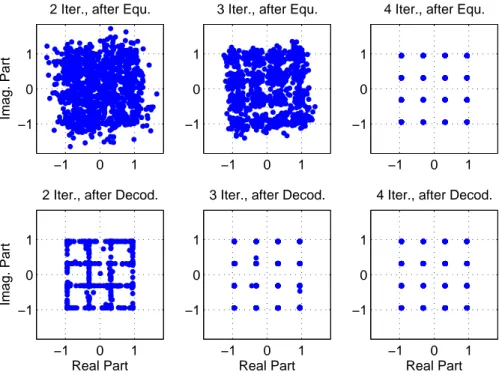 Figure 4.4. Demonstration of the turbo equalization process (16QAM)