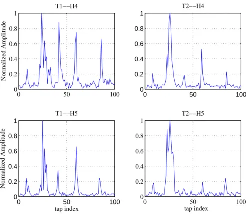 Figure 4.5. Estimated channels in ACOMM09 experiment.