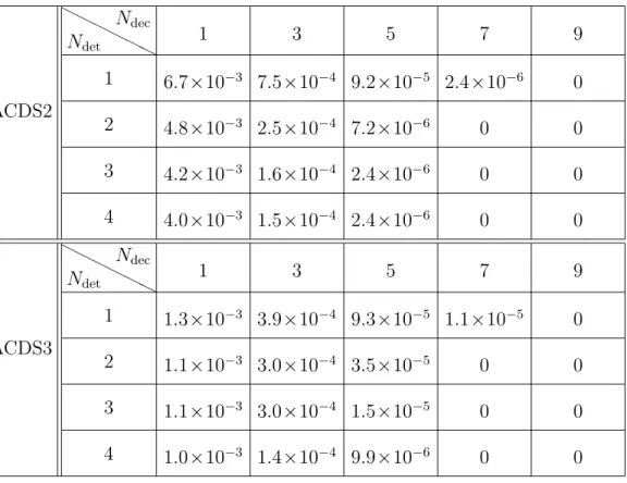 Table 4.3. BER for 2 × 8 MIMO in ACOMM09 experiment (8PSK) ACDS2 H H H H HNdet HNdec 1 3 5 7 916.7×10−37.5×10−49.2×10−52.4×10−60 2 4.8 ×10 −3 2.5 ×10 −4 7.2 ×10 −6 0 0 3 4.2 ×10 −3 1.6 ×10 −4 2.4 ×10 −6 0 0 4 4.0 ×10 −3 1.5 ×10 −4 2.4 ×10 −6 0 0 ACDS3 H H 