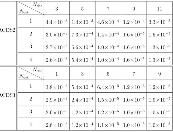 Table 4.4. BER for 2 × 8 MIMO in ACOMM09 experiment (16QAM) ACDS2 H H H H HNdet HNdec 3 5 7 9 1114.4×10−31.4×10−34.6×10−41.2×10−43.3 ×10 −5 2 3.0 ×10 −3 7.3 ×10 −4 1.4 ×10 −4 1.6 ×10 −5 1.5 ×10 −5 3 2.7 ×10 −3 5.6 ×10 −4 1.0 ×10 −4 1.6 ×10 −5 1.3 ×10 −5 4 