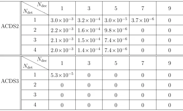 Table 4.5. BER for 2 × 4 MIMO in ACOMM09 experiment (QPSK) ACDS2 H H H H HNdet HNdec 1 3 5 7 913.0×10−33.2×10−43.0×10−53.7×10−60 2 2.2 ×10 −3 1.6 ×10 −4 9.8 ×10 −6 0 0 3 2.1 ×10 −3 1.5 ×10 −4 7.4 ×10 −6 0 0 4 2.0 ×10 −3 1.4 ×10 −4 7.4 ×10 −6 0 0 ACDS3 H H 