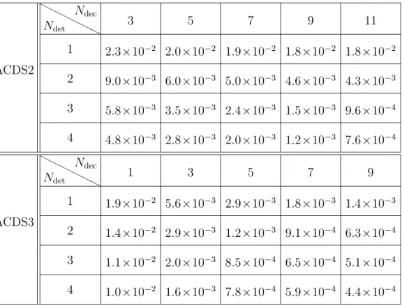 Table 4.7. BER for 2 × 4 MIMO in ACOMM09 experiment (16QAM) ACDS2 H H H H HNdet HNdec 3 5 7 9 1112.3×10−22.0×10−21.9×10−21.8×10−21.8 ×10 −2 2 9.0 ×10 −3 6.0 ×10 −3 5.0 ×10 −3 4.6 ×10 −3 4.3 ×10 −3 3 5.8 ×10 −3 3.5 ×10 −3 2.4 ×10 −3 1.5 ×10 −3 9.6 ×10 −4 4 