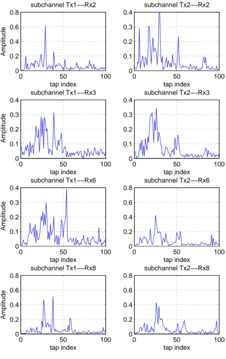 Figure 4.3. Estimated MIMO channel (ACDS2).