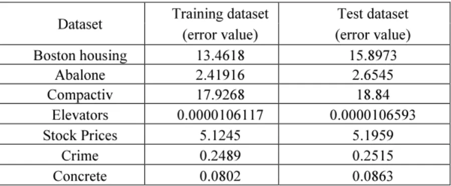 Table 3. Result the average of the five fuzzy regression tree forests  Dataset  Training dataset  Test dataset 