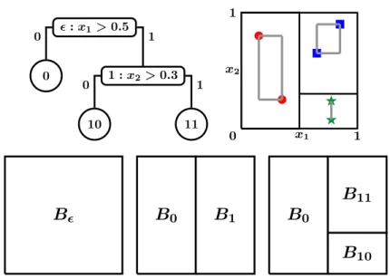 Figure 2.1: A decision tree T = (T, δ, ξ) represents a hierarchical partitioning of a space