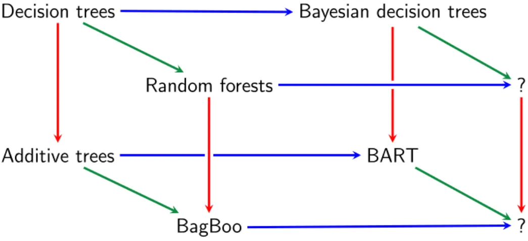Figure 2.2: Comparison of different approaches: blue horizontal lines denote Bayesian version, red vertical lines denote additive combination, and green lines denote an ensemble combination of randomized predictors