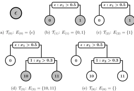 Figure 3.1: Sequential generative process for decision trees: Nodes eligible for expansion are denoted by the ordered set E and shaded in gray