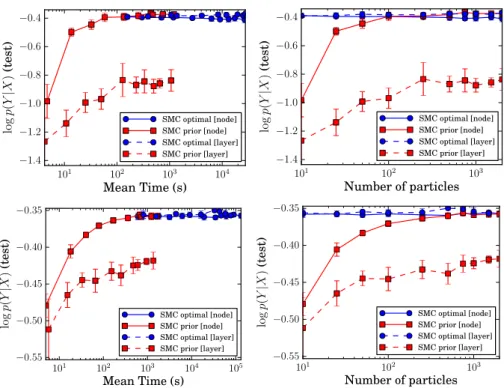 Figure 3.2: Results on pen-digits (top), and magic-04 (bottom). Left column plots test log p(y |x) vs runtime, while right column plots test log p(y|x) vs number of particles