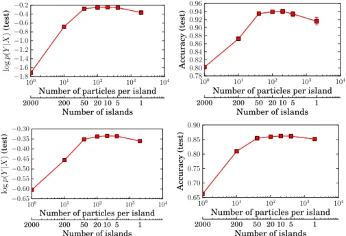 Figure 3.5: Results on pen-digits dataset (top row) and magic-04 dataset (bottom row): Test log p(y |x) (left) and accuracy (right) vs I and C/I for fixed C = 2000.