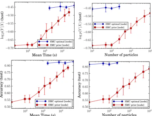 Figure 3.4: Results on madelon dataset: The top and bottom rows display log p(y |x) and accuracy on the test data against runtime (left) and the number of particles (right) respectively.