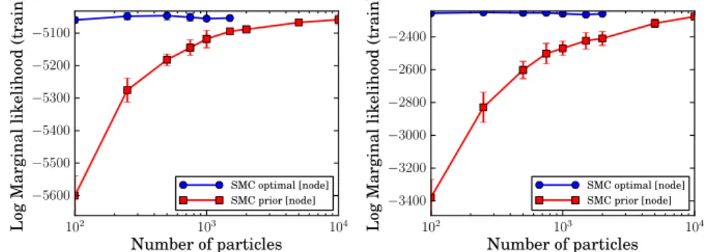 Figure 3.7: Results on pen-digits (left), and magic-04 (right). Mean log marginal likelihood (i.e., mean log p(Y |X) for training data averaged across 10 runs) vs number of particles