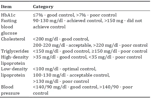 Table 2: Quality indicators of diabetes control