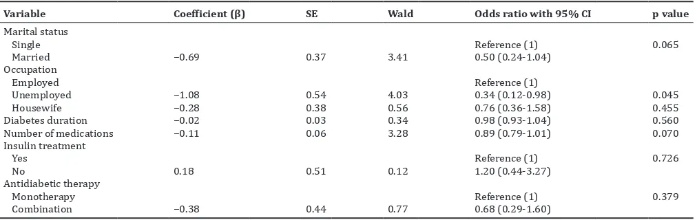 Table 4: Multivariate analysis of factors related to good glycemic control