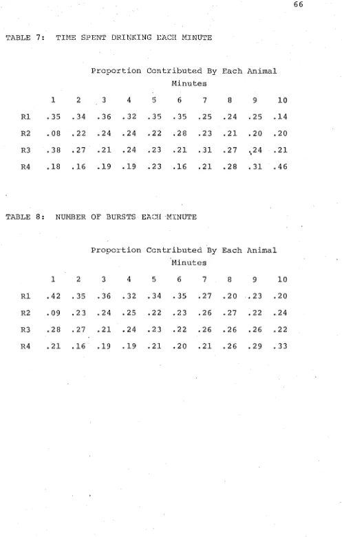 TABLE 7: TIME SPENT DRINKING EACH MINUTE 