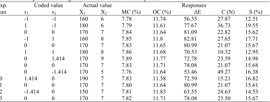 Figure 1: Contour plot of moisture content against frying temperature and time  Table 1: The experimental design and obtained values of the responses 