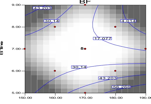 Figure 4: Contour plot of breaking force against frying temperature and time