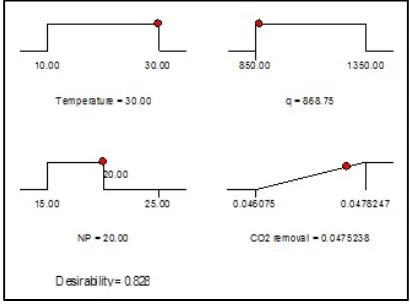 Figure 12 shows the ramp of numerical optimization in response surface methodology for temperature, mass flow rate and number of plate with CO2 removedof 0.0475238 moles