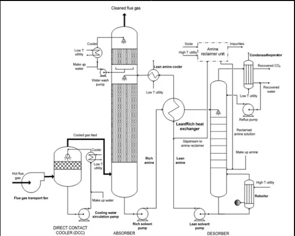 Figure 2: General flow diagram of a CO flow diagram of a CO2  removal process plant (Abu-Zahra et al., 2007) 