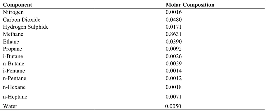 Table 1 Sour gas composition  