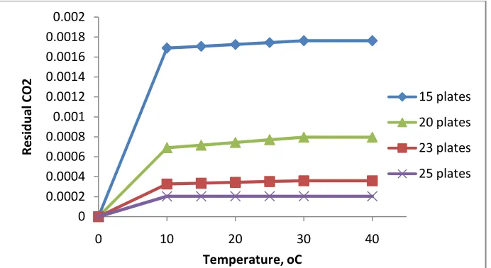Figure 8 Sensitivity of CO 2 removals to molar flow rate for different number of plates at 20oC and 6898 kpa  