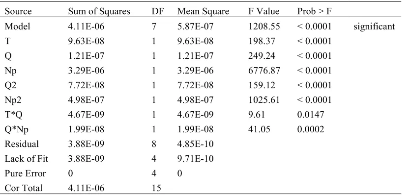 Table 4 Analysis of variance 