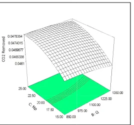 Figure 10 3-Dimensional diagram for the effect of mass flow rate (Q), temperature (T) and and their interaction on CO2 removal