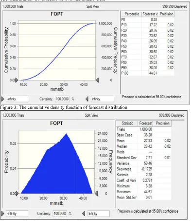 Figure 3: The cumulative density function of forecast distribution Figure 3: The cumulative density function of forecast distribution  