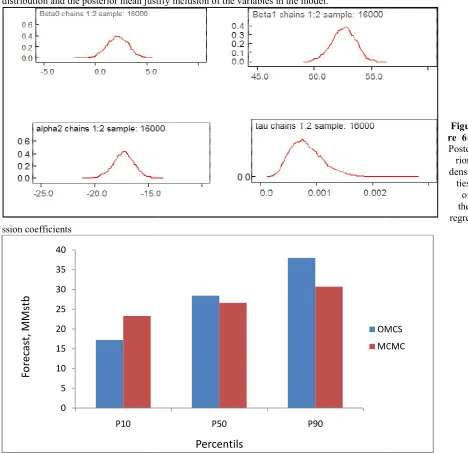 Figure 6 displays the posterior kernel density plots for model parameters βi. The posterior distributions of the coefficients are normal for all the variables