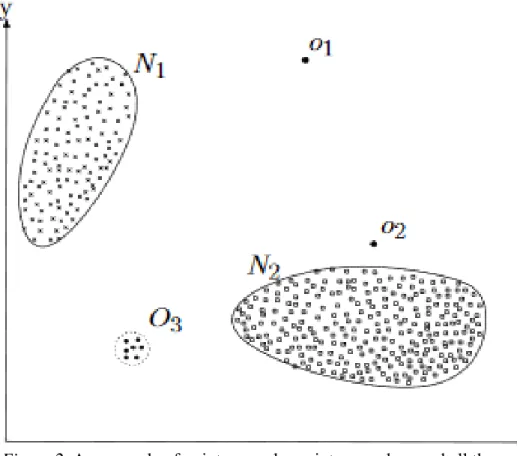 Figure 2. An example of point anomaly: points o 1  and o 2 , and all the points  within the region O 3  are outliers
