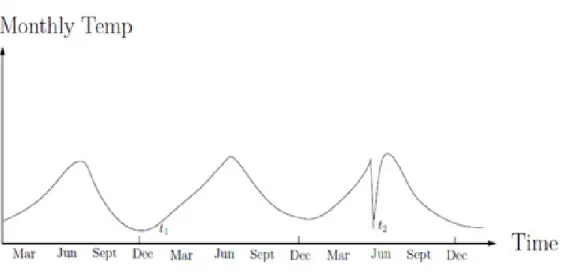 Figure 3. Example of contextual anomaly, t 2 . 