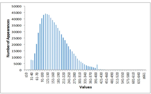 Figure 6. Histogram of JDRF values and their number of appearances. 