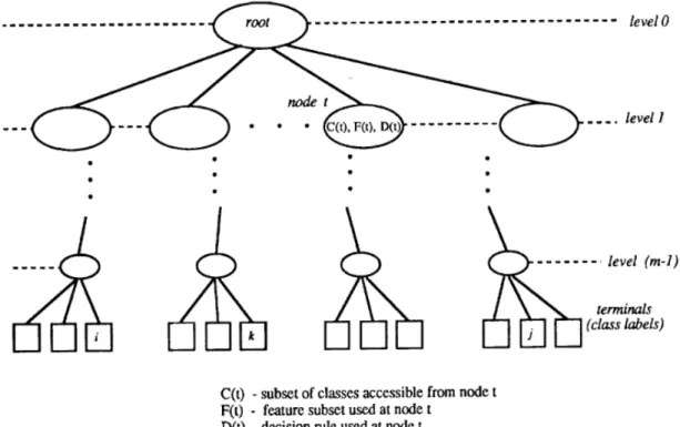 Figure 8. Example of general balanced decision tree. 