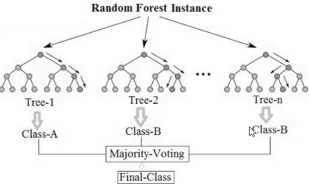 Figure 9. Example of majority-voting on the final class in Random Forest. 