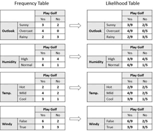 Figure 10. The process of creation of frequency and likelihood tables, demonstrated  on the Golf Dataset