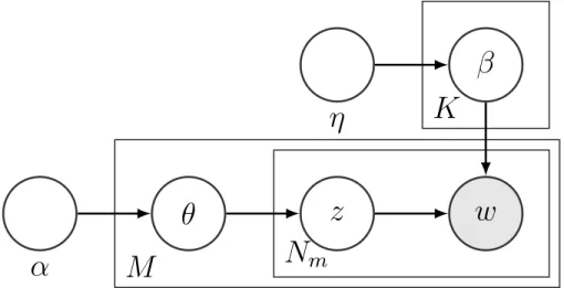 Figure 1.1: Latent Dirichlet Allocation graphical model representation.