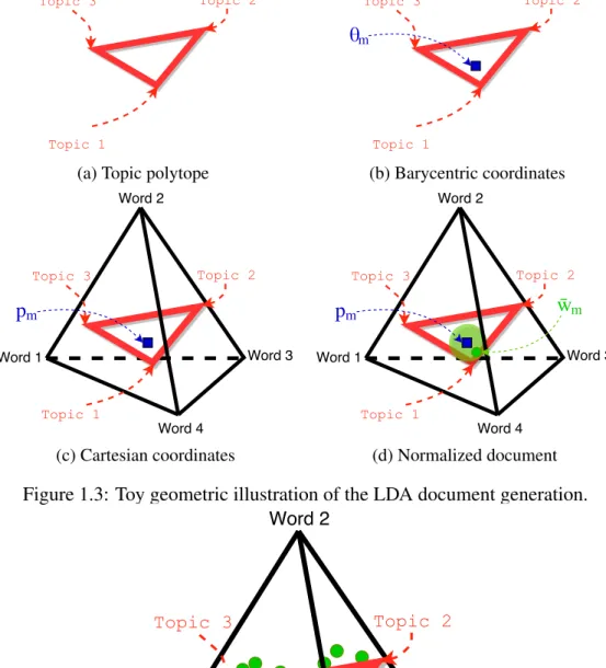 Figure 1.4: Toy geometric illustration of topic polytope and document collection.