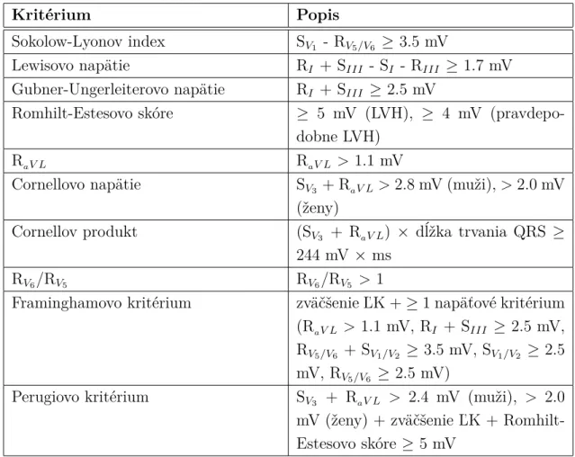 Tab. 1.1: Prehľad najpoužívanejších voltážových kritérií pre určenie hypertrofie ľavej komory.