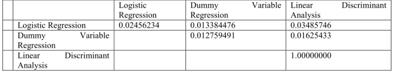 TABLE  6.  TESTING  THE  DIFFERENCE  BETWEEN  TWO  MEASUREMENTS  OF  AUC  USING  P- P-VALUES  Logistic  Regression  Dummy  Variable Regression  Linear  Discriminant Analysis  Logistic Regression  0.02456234  0.013384476  0.03485746  Dummy  Variable  Regres