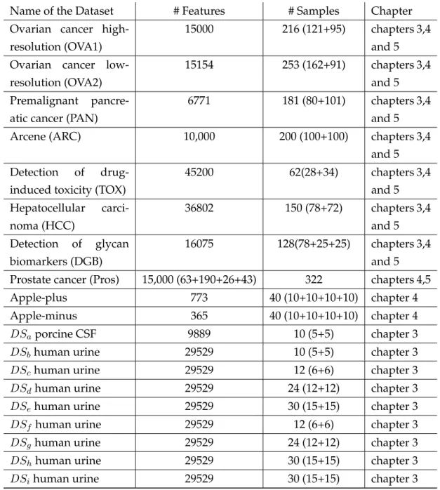 Table 1.2: Benchmark MS Datasets