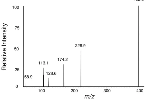Figure 2.1: Mass Spectrum example [95]