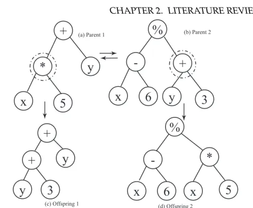 Figure 2.6: Subtree Crossover. (a) and (b) are the parents where the high- high-lighted node is the randomly selected node and the subtree rooted from it is switched with the other subtree to form the two offspring in (c) and (d).