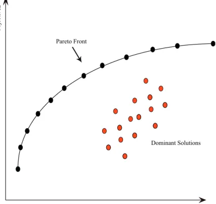 Figure 2.8: Pareto dominance example