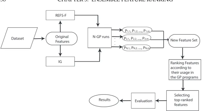 Figure 3.1: Overview of the GP-based approach.