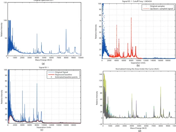 Figure 3.3: Preprocessing steps of the low-resolution ovarian cancer dataset. (a) the original spectrum