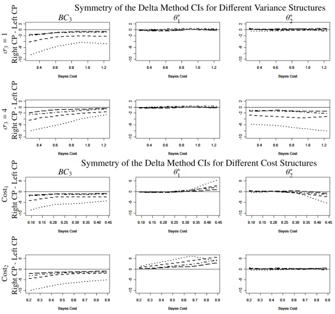 Figure 3.1: Plots of the di fference between right and left coverage probability (CP) for the delta method CIs around BC 3 , θ ∗ 1 , and θ ∗2 to consider the symmetry of the CIs for n j = 10 (dotted line), n j = 50 (dashed line), n j = 100 (dash-dot line),
